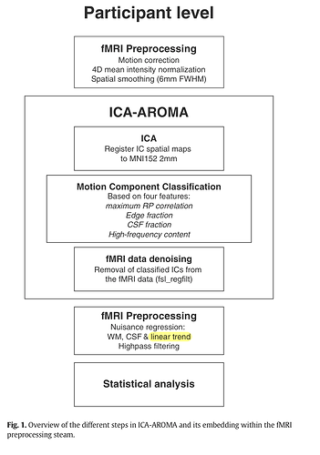 ICA-AROMA A robust ICA-based strategy for removing motion artifacts from fMRI data