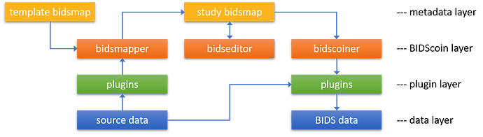 bidscoin_architecture