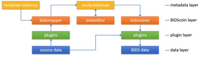 bidscoin_architecture