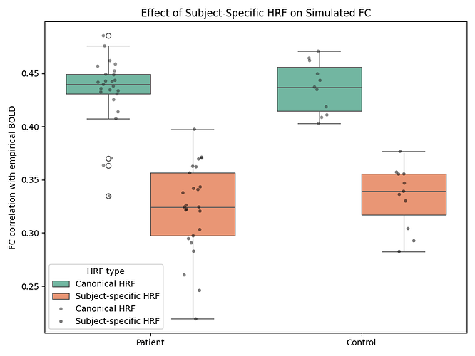 sub_hrf_on_simulated_fc