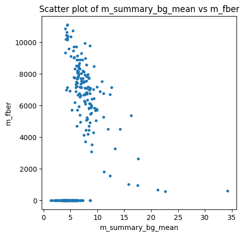 Scatter plot of m_summary_bg_mean vs m_fber